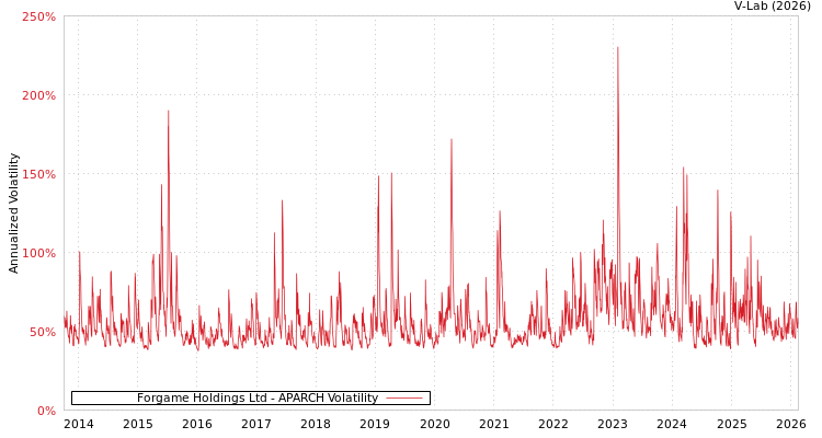 graph of Forgame Holdings Ltd APARCH