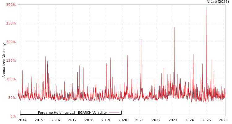 graph of Forgame Holdings Ltd EGARCH