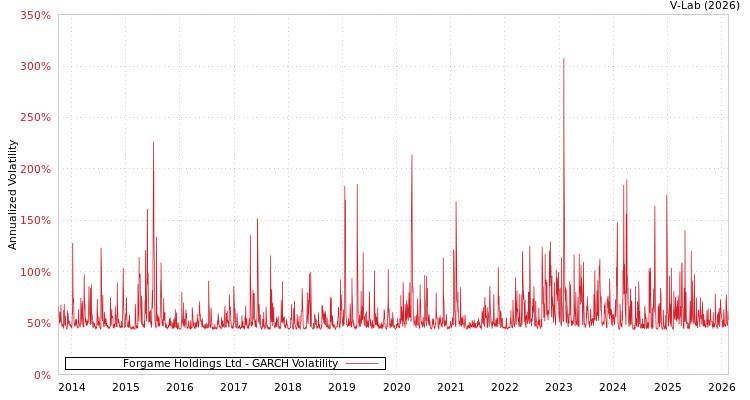 graph of Forgame Holdings Ltd GARCH