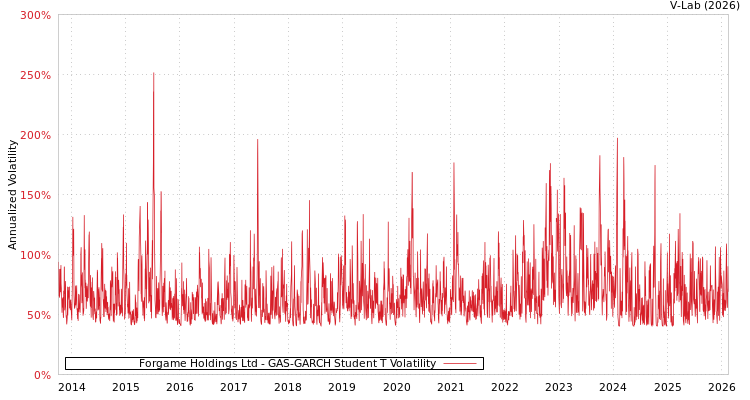graph of Forgame Holdings Ltd GAS-GARCH-T