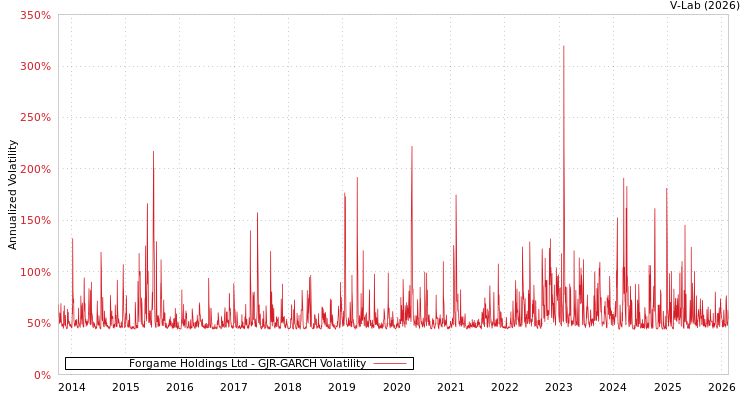 graph of Forgame Holdings Ltd GJR-GARCH