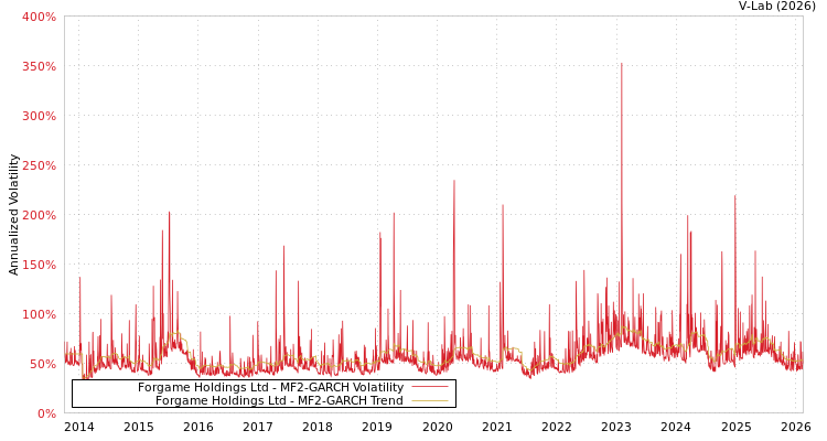 graph of Forgame Holdings Ltd MF2-GARCH