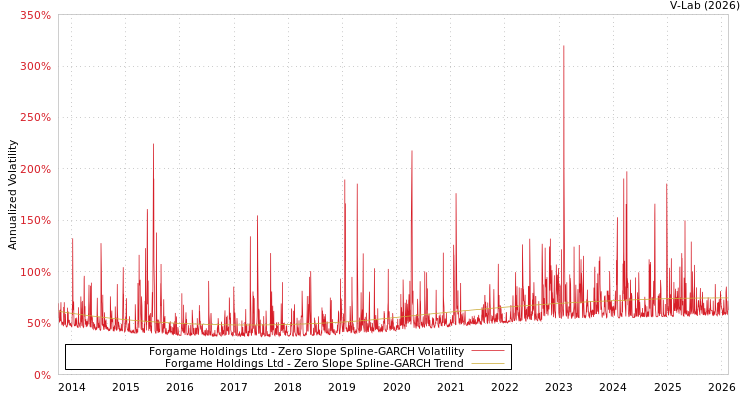 graph of Forgame Holdings Ltd S0GARCH