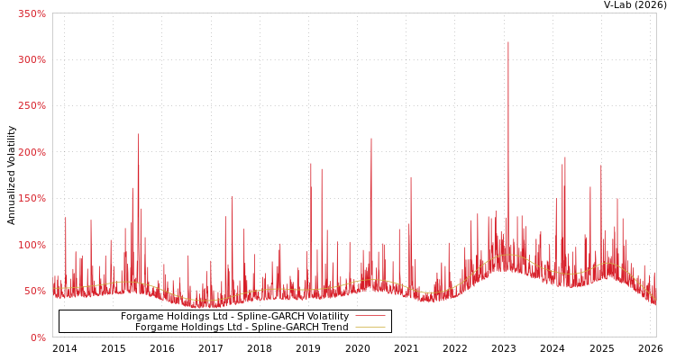 graph of Forgame Holdings Ltd SGARCH