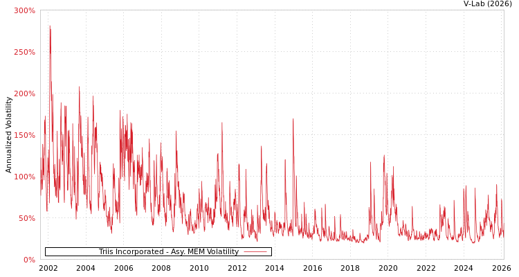 graph of Triis Incorporated AMEM