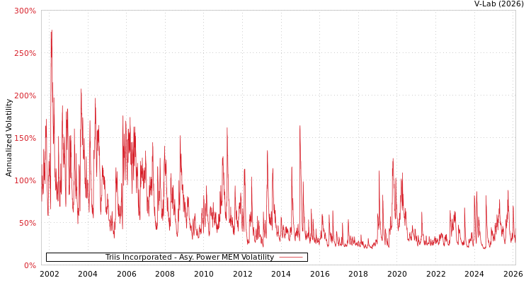 graph of Triis Incorporated APMEM