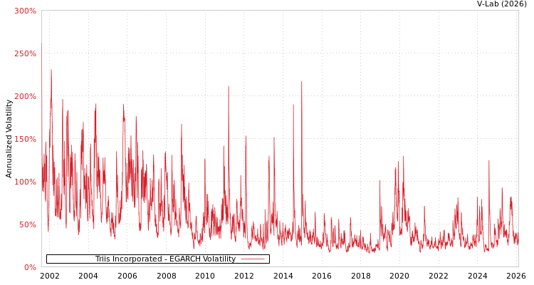 graph of Triis Incorporated EGARCH