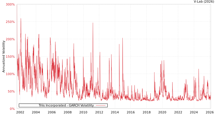 graph of Triis Incorporated GARCH