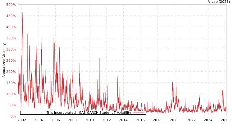graph of Triis Incorporated GAS-GARCH-T
