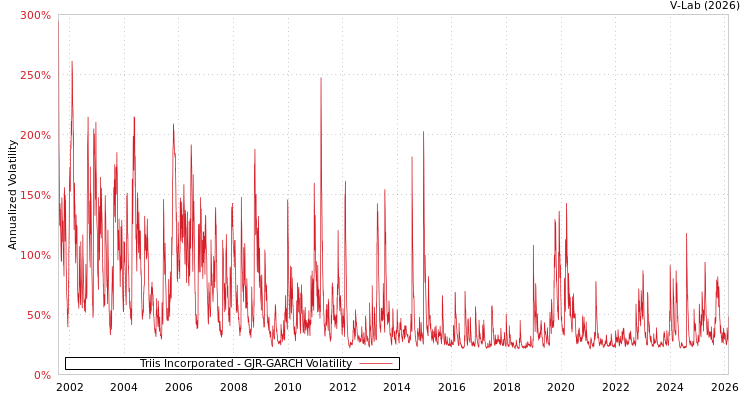graph of Triis Incorporated GJR-GARCH