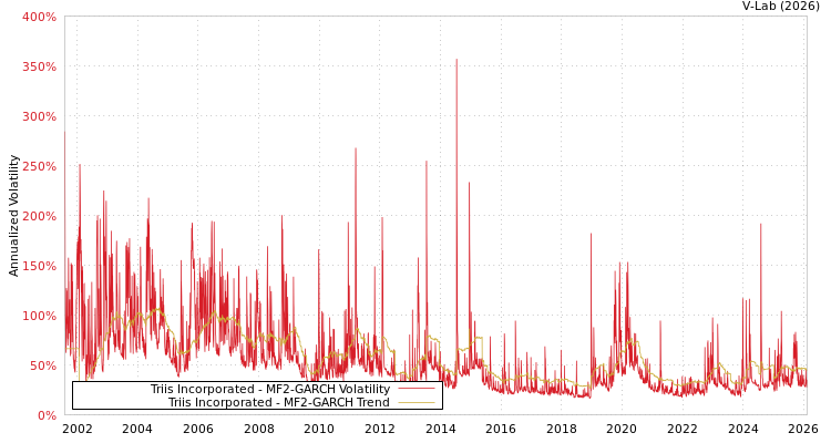 graph of Triis Incorporated MF2-GARCH