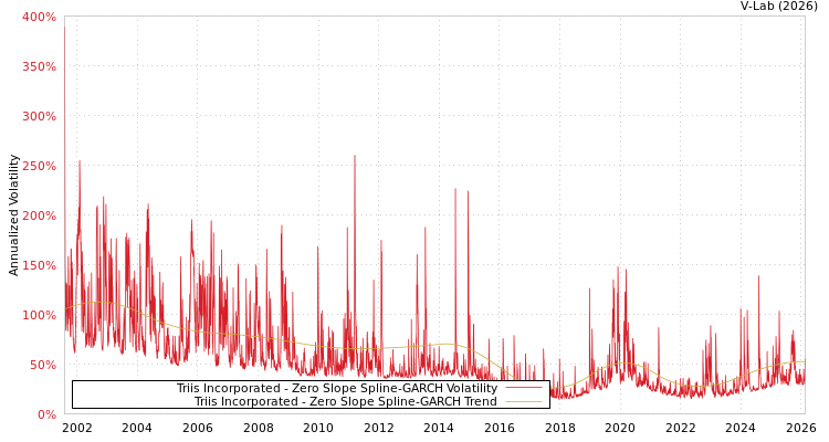 graph of Triis Incorporated S0GARCH