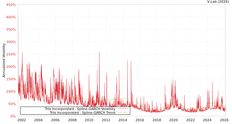 graph of Triis Incorporated SGARCH