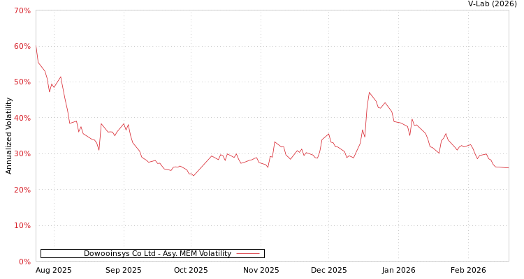 graph of Dowooinsys Co Ltd AMEM