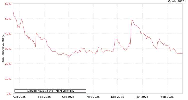 graph of Dowooinsys Co Ltd MEM