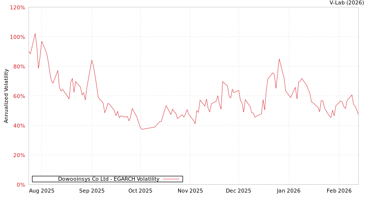 graph of Dowooinsys Co Ltd EGARCH