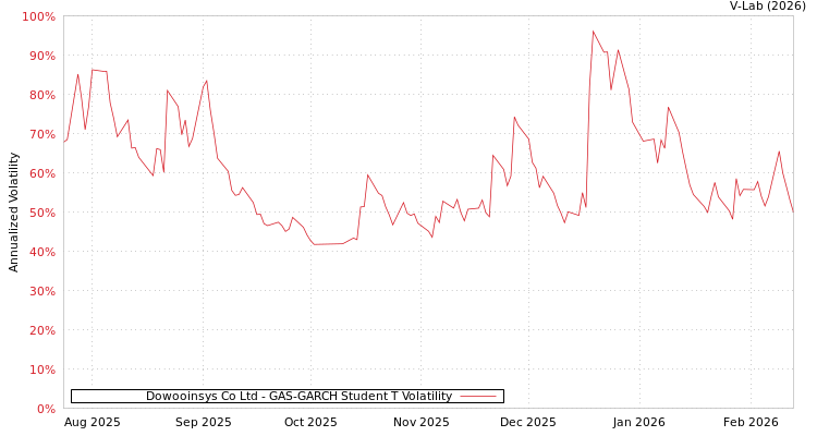 graph of Dowooinsys Co Ltd GAS-GARCH-T