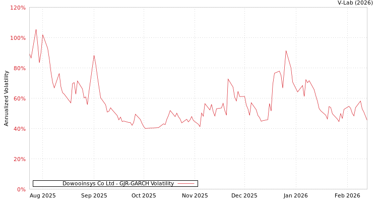 graph of Dowooinsys Co Ltd GJR-GARCH