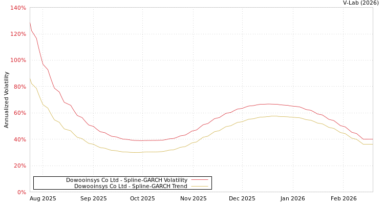 graph of Dowooinsys Co Ltd SGARCH