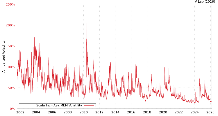 graph of Scala Inc AMEM