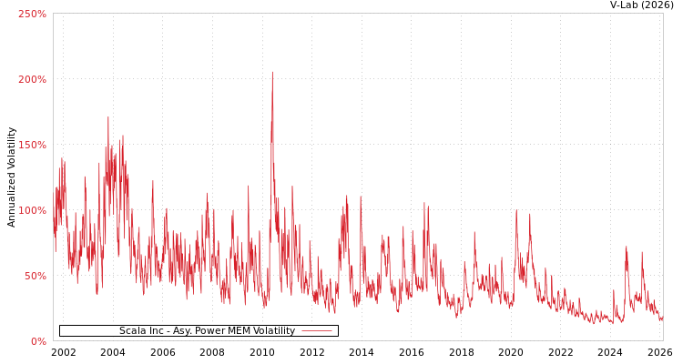 graph of Scala Inc APMEM