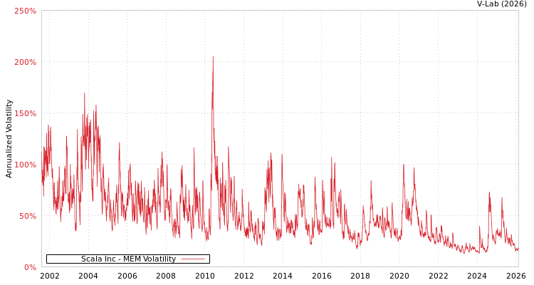 graph of Scala Inc MEM