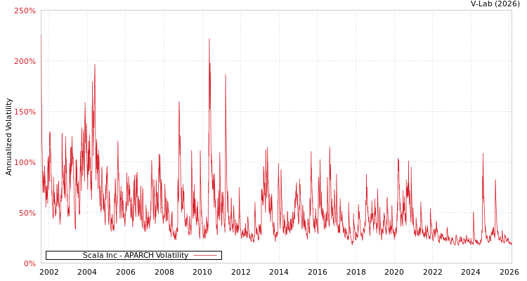 graph of Scala Inc APARCH