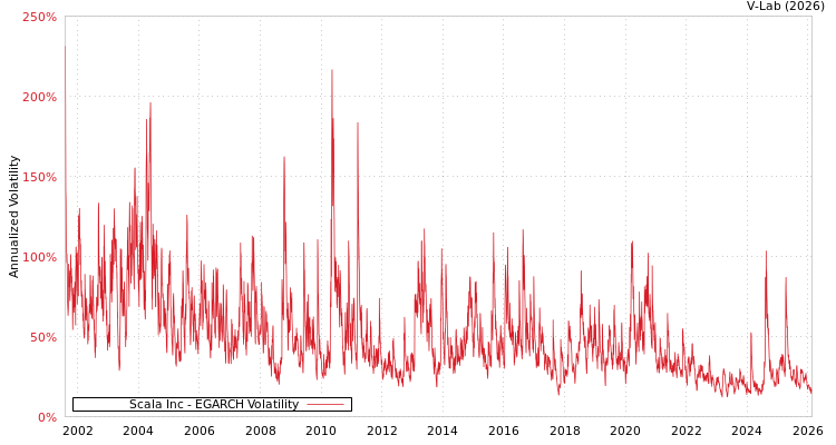 graph of Scala Inc EGARCH
