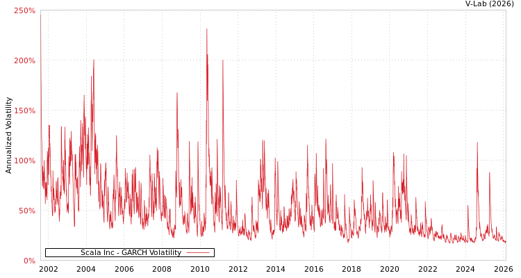 graph of Scala Inc GARCH