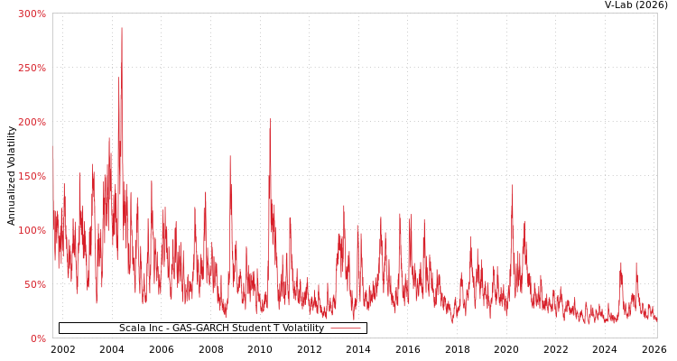 graph of Scala Inc GAS-GARCH-T