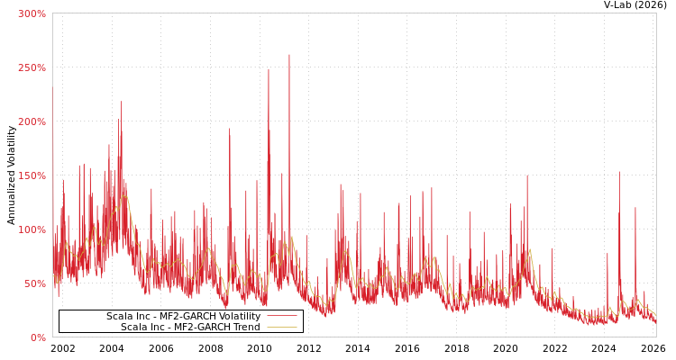 graph of Scala Inc MF2-GARCH