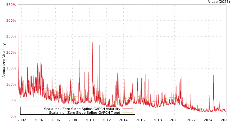 graph of Scala Inc S0GARCH