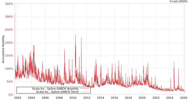 graph of Scala Inc SGARCH