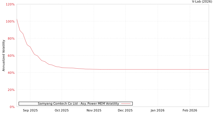 graph of Samyang Comtech Co Ltd APMEM