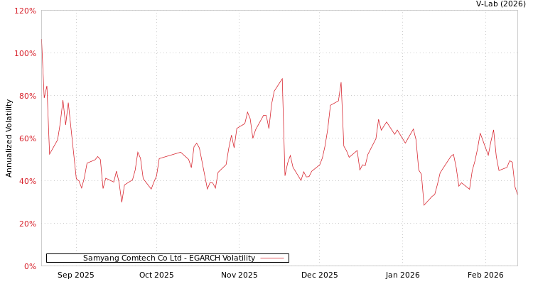 graph of Samyang Comtech Co Ltd EGARCH