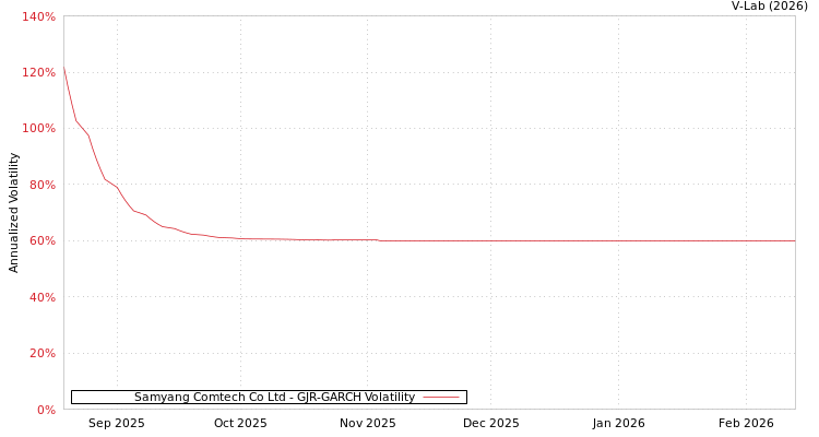 graph of Samyang Comtech Co Ltd GJR-GARCH