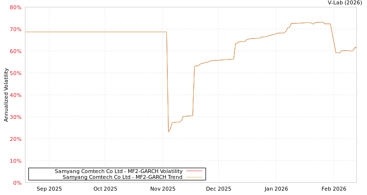 graph of Samyang Comtech Co Ltd MF2-GARCH