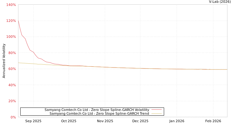 graph of Samyang Comtech Co Ltd S0GARCH