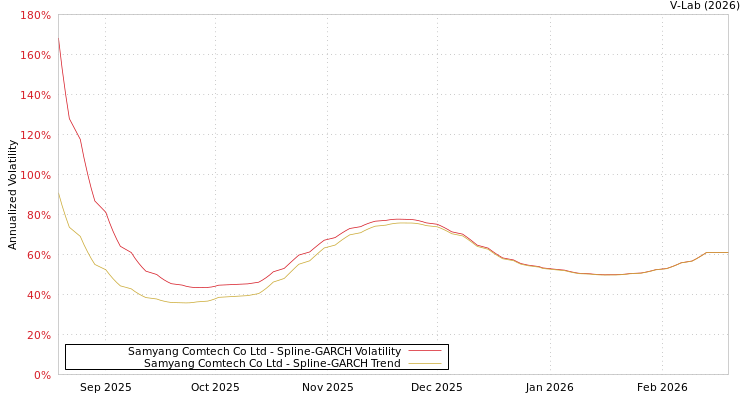 graph of Samyang Comtech Co Ltd SGARCH