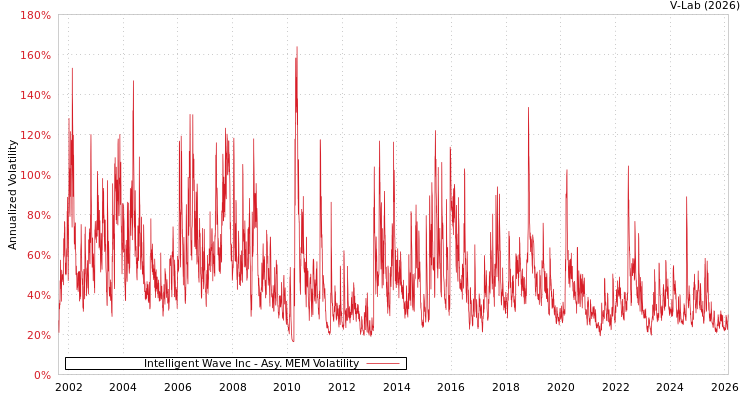 graph of Intelligent Wave Inc AMEM