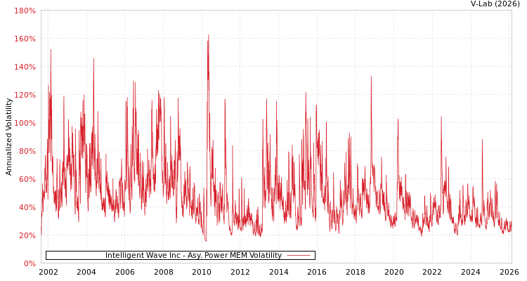graph of Intelligent Wave Inc APMEM