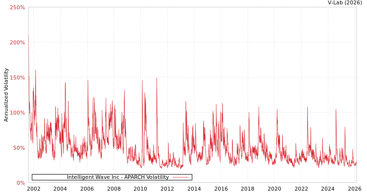 graph of Intelligent Wave Inc APARCH