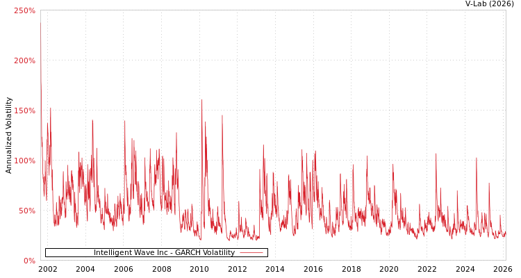 graph of Intelligent Wave Inc GARCH