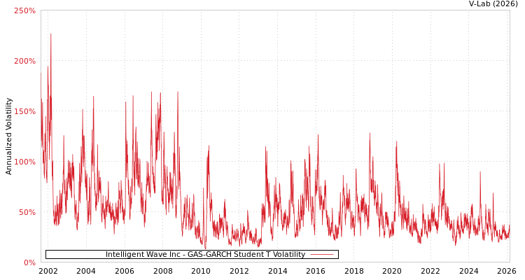 graph of Intelligent Wave Inc GAS-GARCH-T