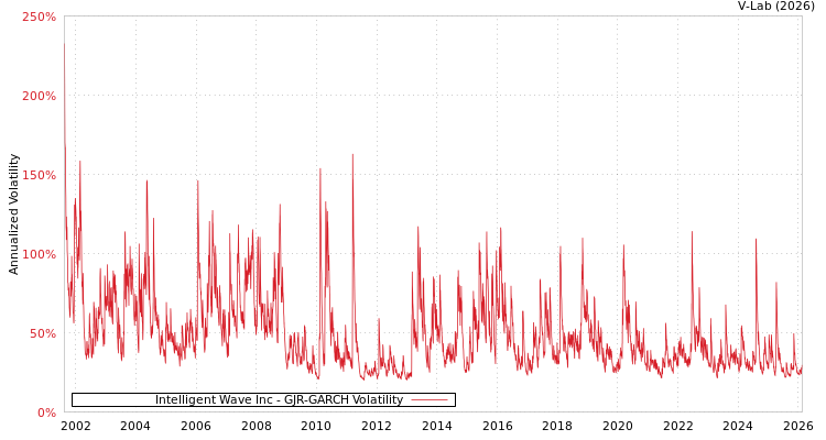 graph of Intelligent Wave Inc GJR-GARCH