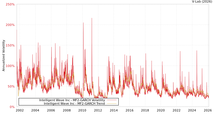 graph of Intelligent Wave Inc MF2-GARCH