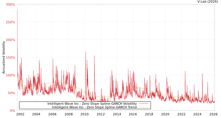 graph of Intelligent Wave Inc S0GARCH