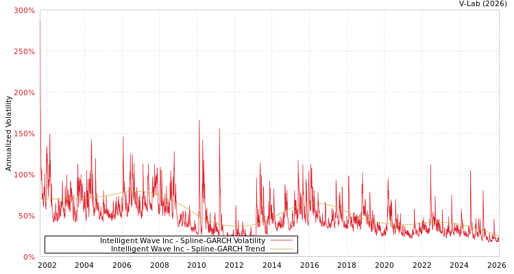 graph of Intelligent Wave Inc SGARCH