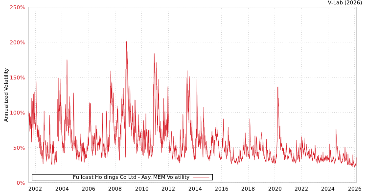 graph of Fullcast Holdings Co Ltd AMEM