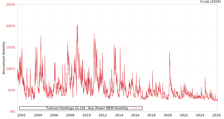 graph of Fullcast Holdings Co Ltd APMEM
